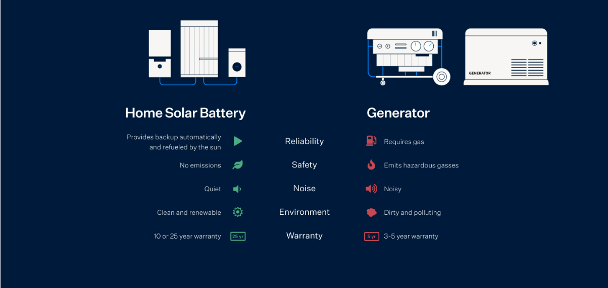 home solar battery vs generator